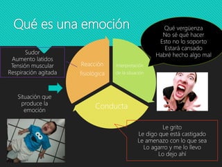 Qué es una emoción
Interpretación
de la situación
Conducta
Reacción
fisiológica
Situación que
produce la
emoción
Qué vergüenza
No sé qué hacer
Esto no lo soporto
Estará cansado
Habré hecho algo mal
Le grito
Le digo que está castigado
Le amenazo con lo que sea
Lo agarro y me lo llevo
Lo dejo ahí
Sudor
Aumento latidos
Tensión muscular
Respiración agitada
 