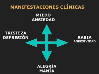 MANIFESTACIONES CLÍNICAS
MIEDO
ANSIEDAD
TRISTEZA
DEPRESIÓN
ALEGRÍA
MANÍA
RABIA
AGRESIVIDAD
 