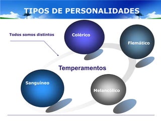 TIPOS DE PERSONALIDADES


Todos somos distintos      Colérico

                                                    Flemático




                        Temperamentos

       Sanguíneo
                                      Melancólico
 
