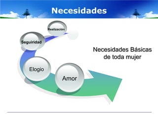 Necesidades

             Realización



Seguiridad

                             Necesidades Básicas
                                de toda mujer
   Elogio
                      Amor
 