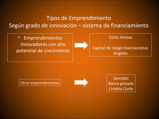 Tipos de Emprendimiento
Según grado de innovación – sistema de financiamiento
   • Emprendimientos                    Corfo Innova
    Innovadores con alto
                               Capital de riesgo Inversionistas
  potencial de crecimiento                 Ángeles




                                         Sercotec
    Otros emprendimientos              Banca privada
                                       Crédito Corfo
 