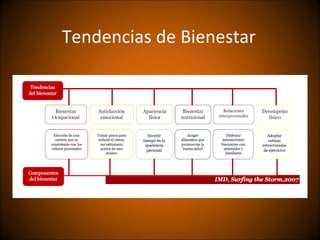 Tendencias de Bienestar
 