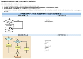 TALLER INDIVUIDUAL SENTENCAS DECONTROL (10 PUNTOS)
ESCRIBA LAS SENTENCIAS EN C++ NECESARIAS PARA:
1. REPRESENTAR LAS SENTENCIAS EN C++ CORRESPONDIENTES AL DIAGRAMA DE FLUJO
2. ENUMERE Y ESCRIBA LAS SENTENCIAS EN C++, ÚNICAMENTE DESDE DONDE INICIA EL DIAGRAMA DE FLUJO HASTA DONDE TERMINA.
3. AL TERMINAR SUBA SU DOCUMENTO .doc AL LINK Taller 6: Sentencias de Control en C++.
4. POSTERIORMENTE PUEDE SUBIR SU TERCERA ENTRADA AL BLOG COMO UN SLIDE (slideshare.net) CON EL TITULO SENTENCIAS DE CONTROL EN C++ (Escoja el meor Slide de los intengrantes
del grupo)
DIAGRAMA DE FLUJO DE CONTROL Y SENTENCIAS EN C++
DIAGRAMA 1 SENTENCIA 1
IF (CAL>8);
Cout<<”aprobado”;
DIAGRAMA 2 SENTENCIA 2
If (condicion1)
Bloque1
else
{
If (condition2)
Bloque 2
Else
Bloque 3
}
 