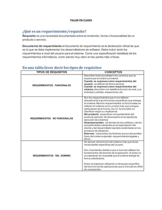 TALLER EN CLASES
¿Qué es un requerimiento/requisito?
Requisito es una necesidad documentada sobre el contenido, forma o funcionalidad de un
producto o servicio.
Documento de requerimiento el documento de requerimiento es la declaración oficial de que
es lo que se debe implementar los desarrolladores de software. Debe incluir tanto los
requerimientos a nivel del usuario para el sistema. Como una especificación detallada de los
requerimientos informáticos, como siendo muy claro en las partes más críticas.
En una tablafavor decir los tipos de requisitos
TIPOS DE REQUISITOS CONCEPTOS
REQUERIMIENTOS FUNCIONALES
Describen la funcionalidad o los servicios que se
espera que el sistema proveerá.
Cuando se expresancomo requerimientos del
usuario, se definen de forma general.
Cuando se expresancomo requerimientos del
sistema,describen con detalle la función de este,sus
entradas y salidas,excepciones,etc.
REQUERIMIENTOS NO FUNCIONALES
Son los requerimientos que no se refieren
directamente a las funciones específicas que entrega
el sistema.Muchos requerimientos no funcionales se
refieren al sistema como un todo más que a rasgos
particulares de el mismo .los no funcionales se
clasifican según su implicancia
Del producto: especifican comportamiento del
producto ejemplo:dé desempeño en la rapidezde
ejecución de sistemas
Organizacionales: sé derivan de las políticas y de los
procedimientos existentes en la organización del
cliente y del desarrollador ejemplo:estándares en los
procesos de utilización
Externos: cubre todos los factores que se desarrollan
fuera del sistema ejemplo:requerimientos legales y
éticos
REQUERIMIENTOS DEL DOMINIO
Se derivan del dominio del sistema más que de las
necesidades específicas del usuario.
Son importantes debido a que a menudo reflejan los
fundamentos del dominio de la aplicación.Si estos no
se satisfacen es imposible que el sistema trabaje de
forma satisfactoria.
Estos se expresan utilizando un lenguaje específico
del dominio de las aplicaciones que a menudo es difícil
de comprender.
 