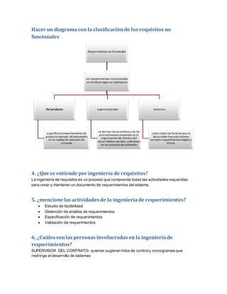 Hacer un diagramacon la clasificaciónde los requisitos no
funcionales
4. ¿Que se entiende por ingeniería de requisitos?
La ingeniería de requisitos es un proceso que comprende todas las actividades requeridas
para crear y mantener un documento de requerimientos del sistema
5. ¿mencione las actividades de la ingeniería de requerimientos?
 Estudio de factibilidad
 Obtención de análisis de requerimientos
 Especificación de requerimientos
 Validación de requerimientos
6. ¿Cuáles sonlas personas involucradas en la ingenieríade
requerimientos?
SUPERVISOR DEL CONTRATO: quienes sugieran hitos de control y cronogramas que
restringe el desarrollo de sistemas
Requerimientos no funcionales
los requerimientos nofuncionales
se clasifican segun su implicancia:
Del producto
especificancomportamiento del
producto ejemplo: dédesempeño
en la rapidez de ejecución de
sistemas
organizacionales
sé derivan delas políticas y de los
procedimientos existentes en la
organización del clientey del
desarrollador ejemplo: estándares
en los procesos deutilización
externos
cubre todos los factores quese
desarrollan fuera delsistema
ejemplo: requerimientos legales y
éticos
 