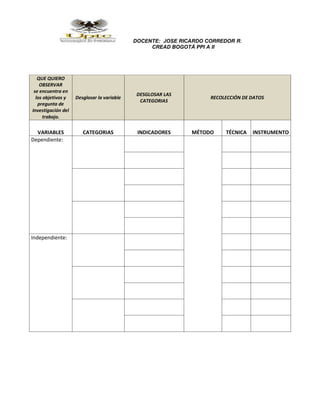 DOCENTE: JOSE RICARDO CORREDOR R.
CREAD BOGOTÁ PPI A II
QUE QUIERO
OBSERVAR
se encuentra en
los objetivos y
pregunta de
Investigación del
trabajo.
Desglosar la variable
DESGLOSAR LAS
CATEGORIAS
RECOLECCIÓN DE DATOS
VARIABLES CATEGORIAS INDICADORES MÉTODO TÉCNICA INSTRUMENTO
Dependiente:
Independiente:
 