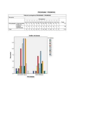 PROGRAMA * PROMEDIO
Tabla de contingencia PROGRAMA * PROMEDIO
Recuento
PROMEDIO
Total3,0 3,1 3,2 3,3 3,4 3,5 3,6 3,7 3,8 3,9 4,0 4,1 4,2 4,5
PROGRAMA CONTADURÍA
PÚBLICA
2 1 2 2 3 10 3 12 14 3 14 4 0 1 71
ADMÓN
EMPRESAS
1 0 1 1 3 7 4 2 9 4 5 0 1 1 39
Total 3 1 3 3 6 17 7 14 23 7 19 4 1 2 110
 