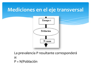 Mediciones en el eje transversal




  La prevalencia P resultante corresponderá
  a:
  P = N/Población
 
