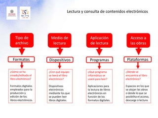 Medio de
lectura
Aplicación
de lectura
Tipo de
archivo
Acceso a
las obras
Dispositivos Plataformas
¿Con qué equipo
se leerá el libro
electrónico?
Dispositivos
electrónicos
mediante los que
se pueden leer
libros digitales.
¿Qué programa
informático se
usará para leer?
Aplicaciones para
la lectura de libros
electrónicos en
función de los
formatos digitales.
¿Cómo se ha
creado/editado el
libro electrónico?
Formatos digitales
empleados para la
producción y
edición de los
libros electrónicos.
¿Dónde se
encuentra el libro
electrónico?
Espacios en los que
se alojan las obras
o desde lo que se
posibilita el acceso,
descarga o lectura.
ProgramasFormatos
Lectura y consulta de contenidos electrónicos
 