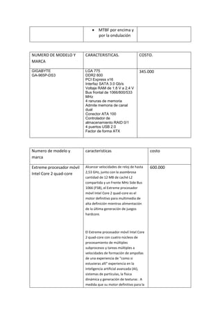 MTBF por encima y
por la ondulación
NUMERO DE MODELO Y
MARCA
CARACTERISTICAS. COSTO.
GIGABYTE
GA-965P-DS3
LGA 775
DDR2 800
PCI Express x16
Interfaz SATA 3.0 Gb/s
Voltaje RAM de 1.8 V a 2.4 V
Bus frontal de 1066/800/533
MHz
4 ranuras de memoria
Admite memoria de canal
dual
Conector ATA 100
Controlador de
almacenamiento RAID 0/1
4 puertos USB 2.0
Factor de forma ATX
345.000
Numero de modelo y
marca
caracteristicas costo
Extreme procesador móvil
Intel Core 2 quad-core
Alcanzar velocidades de reloj de hasta
2,53 GHz, junto con la asombrosa
cantidad de 12 MB de caché L2
compartida y un Frente MHz Side Bus
1066 (FSB), el Extreme procesador
móvil Intel Core 2 quad-core es el
motor definitivo para multimedia de
alta definición mientras alimentación
de la última generación de juegos
hardcore.
El Extreme procesador móvil Intel Core
2 quad-core con cuatro núcleos de
procesamiento de múltiples
subprocesos y tareas múltiples a
velocidades de formación de ampollas
de una experiencia de "como si
estuvieras allí" experiencia en la
inteligencia artificial avanzada (AI),
sistemas de partículas, la física
dinámica y generación de texturas . A
medida que su motor definitivo para la
600.000
 
