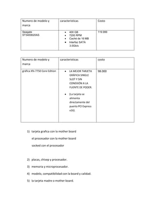 Numero de modelo y
marca
caracteristicas Costo
Seagate
ST3400620AS
400 GB
7200 RPM
Caché de 16 MB
Interfaz SATA
3.0Gb/s
119.999
Numero de modelo y
marca
caracteristicas costo
gráfica Xfx 7750 Core Edition LA MEJOR TARJETA
GRÁFICA SINGLE
SLOT Y SIN
CONEXIÓN A LA
FUENTE DE PODER.
(La tarjeta se
alimenta
directamente del
puerto PCI Express
x16).
98.000
1) tarjeta grafica con la mother board
el procesador con la mother board
socked con el procesador
2) placas, chisep y procesador.
3) memoria y microprocesador.
4) modelo, compatibilidad con la board y calidad.
5) la tarjeta madre o mother board.
 