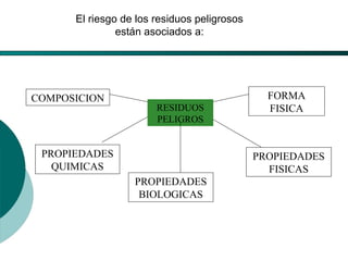 El Desarrollo Humano, base de la Formación Integral de la PersonalLos valores en la empresa
RESIDUOS
PELIGROS
PROPIEDADES
QUIMICAS
PROPIEDADES
BIOLOGICAS
PROPIEDADES
FISICAS
FORMA
FISICA
COMPOSICION
El riesgo de los residuos peligrosos
están asociados a:
 
