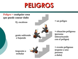El Desarrollo Humano, base de la Formación Integral de la PersonalLos valores en la empresa
PELIGROSPELIGROS
Peligro = cualquier cosa
que puede causar daño
Ej. escaleras
gente subiendo
o bajando
tropezón o
resbalar
= un peligro
= situación peligrosa
(persona
interactuando
con el peligro)
= evento peligroso
(expone a una
persona
a daño)
 