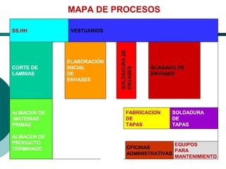 El Desarrollo Humano, base de la Formación Integral de la PersonalLos valores en la empresa
ALMACEN
DE
MATERIALES
FABRICACION
DE
TAPAS
MAPA DE PROCESOS
CORTE DE
LAMINAS
ELABORACIÓN
INICIAL
DE
ENVASES
SOLDADURADE
ENVASES
ACABADO DE
ENVASES
SOLDADURA
DE
TAPAS
SS.HH. VESTUARIOS
EQUIPOS
PARA
MANTENIMIENTO
OFICINAS
ADMINISTRATIVAS
ALMACEN DE
MATERIAS
PRIMAS
ALMACEN DE
PRODUCTO
TERMINADO
 
