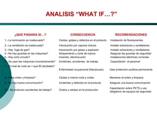 El Desarrollo Humano, base de la Formación Integral de la PersonalLos valores en la empresa
ANALISIS “WHAT IF…?”
¿QUE PASARIA SI…? CONSECUENCIA RECOMENDACIONES
1.- La iluminación es inadecuada? Caídas, golpes y defectos en el producto Instalación de fluorescentes
2.- La ventilación es inadecuada? Intoxicación por vapores tóxicos Instalar extractores y ventiladores
3.- Hay fuga de gas? Intoxicación por gases y explosión Instalar extractores y ventiladores
4.- No hay guardas en las máquinas? Atrapamiento y corte de manos Asegurar las guardas de seguridad
5.- Hay corto circuito? Incendio, electrocución Instalaciones eléctricas correctas
6.- Se usan las máquinas incorrectamente? Incidentes, accidentes de trabajo Capacitación al personal
7.- El nivel de ruido es > que 85 decibeles?
Enfermedad ocupacional (Hipoacusia) Usar protección auditiva permanente
8.- Falta orden y limpieza? Caídas a mismo nivel y cortes Mantener el orden y limpieza
9.- No hay buena comunicación? Incidentes y defectos en el producto Asegurar una buena comunicación
10.- Se producen accidentes de trabajo? Costos y retraso en la producción
Capacitación sobre PETS y uso
obligatorio de equipos de seguridad
 
