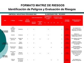 El Desarrollo Humano, base de la Formación Integral de la PersonalLos valores en la empresa
FORMATO MATRIZ DE RIESGOS
Identificación de Peligros y Evaluación de Riesgos
Area 2.-Riesgo 1.-Peligro
N° de
Personas
Expuestas
Causa de la Exposición
Probabilidad de
daño o lesión a
la salud
Severidad de daño
o lesión a la salud
Criticidad
del Riesgo
Medida de Control a
Implementar
Acto Sub
estándar
Condición
Sub
estándar
B M A B M A
SOLDADURA
DE ENVASES
Daño
respiratorio
por polvo,
gases o
vapores
Soldadura 1 x     x       x
Riesgo
Importante
Uso obligatorio de
protección respiratoria
(Respirador con filtros)
Incendio Soldadura 1 x     x       x
Riesgo
Importante
Elaborar un
Procedimiento Escrito de
Trabajo Seguro (PETS)
ACABADO
DE ENVASES
Proyección de
partículas
Sellado de
tapas
1 x x   x       x
Riesgo
Importante
Uso obligatorio de lentes
de seguridad
Electrocución
Tablero
eléctrico
1 x       x     x
Riesgo
Intolerable
Mantener el tablero
cerrado, Uso de guantes
de seguridad
Atrapamiento
de manos
Máquina
selladora
1 x x     x     x
Riesgo
Intolerable
Colocar guardas y
cumplir procedimiento de
trabajo seguro
FABRICAC.
DE TAPAS
Disminución
de la
capacidad
auditiva
Máquina
Excéntrica
1 x x   x       x
Riesgo
Importante
Supervisiones planeadas.
Establecer instrucciones
para reforzar uso de
EPP. Exámenes
médicos.
Corte de
manos
Manipulación
de láminas
de hojalata
1 x       x   x  
Riesgo
Importante
Uso obligatorio de
guantes de seguridad
EMPRESA: INDUSTRIAS PERUANAS SAC ELABORADO POR: RICARDO ………………..
 