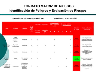 El Desarrollo Humano, base de la Formación Integral de la PersonalLos valores en la empresa
FORMATO MATRIZ DE RIESGOS
Identificación de Peligros y Evaluación de Riesgos
Area 2.- Riesgo 1.-Peligro
N° de
Perso
nas
Expue
stas
Causa de la Exposición
Probabilidad de
daño o lesión a la
salud
Severidad de daño
o lesión a la salud
Criticidad
del Riesgo
Medida de Control a
Implementar
Acto Sub
estándar
Condición
Sub
estándar
B M A B M A
SOLDADURA
DE TAPAS
Daño
respiratorio
por gases o
vapores
Soldadura 1 x x   x       x
Riesgo
Importante
Uso obligatorio de
protección respiratoria
(Respirador con filtros)
Proyección
de partículas
Soldadura 1 x   x   x       x
Riesgo
Importante
Uso obligatorio de
máscara para soldar
Incendio Soldadura 1 x     x       x
Riesgo
Importante
Elaborar un
Procedimiento Escrito
de Trabajo Seguro
(PETS)
OFICINAS
ADMIN.
Golpes
Falta de orden
y limpieza
1 x x
     
x
 
Riesgo
Tolerable
Mantener ambientes en
orden y limpieza
ALMACEN DE
PRODUCTO
TERMINADO
Ergonómico
Levantamiento
de cargas en
almacén de
producto
terminado
1 x       x   x  
Riesgo
Importante
Capacitar al personal
en técnicas adecuadas
para el levantamiento
de cargas
EMPRESA: INDUSTRIAS PERUANAS SAC ELABORADO POR: RICARDO …………..
 