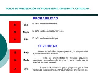 El Desarrollo Humano, base de la Formación Integral de la PersonalLos valores en la empresa
TABLAS DE PONDERACIÓN DE PROBABILIDAD, SEVERIDAD Y CRITICIDAD
B Baja
El daño puede ocurrir rara vez
M Media
El daño puede ocurrir algunas veces
A Alta
El daño puede ocurrir siempre
PROBABILIDAD
B Baja
Lesiones superficiales, de poca gravedad, no incapacitantes
o con incapacidades menores.
M Media
Todas las enfermedades no mortales, esguinces,
torceduras, quemaduras de segundo y tercer grado, golpes
severos, fracturas menores.
A Alta
Enfermedad profesional grave, progresiva y/o mental,
fractura de huesos grandes, cráneo, múltiples o amputación, etc.
SEVERIDAD
 