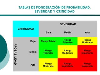 El Desarrollo Humano, base de la Formación Integral de la PersonalLos valores en la empresa
TABLAS DE PONDERACIÓN DE PROBABILIDAD,
SEVERIDAD Y CRITICIDAD
CRITICIDAD
SEVERIDAD
Baja Media Alta
PROBABILIDAD
Baja Riesgo Trivial
Riesgo
Tolerable
Riesgo
Moderado
Media
Riesgo
Tolerable
Riesgo
Moderado
Riesgo
Importante
Alta
Riesgo
Moderado
Riesgo
Importante
Riesgo
Intolerable
 