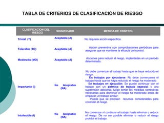 El Desarrollo Humano, base de la Formación Integral de la PersonalLos valores en la empresa
CLASIFICACION DEL
RIESGO
SIGNIFICADO MEDIDA DE CONTROL
Trivial (T) Aceptable (A) No requiere acción específica.
Tolerable (TO) Aceptable (A)
Acción preventiva con comprobaciones periódicas para
asegurar que se mantiene la eficacia del control.
Moderado (MO) Aceptable (A)
Acciones para reducir el riesgo, implantadas en un periodo
determinado.
Importante (I)
No Aceptable
(NA)
No debe comenzar el trabajo hasta que se haya reducido el
riesgo.
En trabajos por ejecutarse: No debe comenzarse el
trabajo hasta que se haya reducido el riesgo ha moderado.
En trabajos en ejecución: Se puede continuar con el
trabajo con un permiso de trabajo especial y una
supervisión adicional; luego tomar las medidas correctivas
necesarias para disminuir el riesgo ha moderado antes de
empezar un trabajo similar.
Puede que se precisen recursos considerables para
controlar el riesgo.
Intolerable (I)
No Aceptable
(NA)
No comenzar ni continuar el trabajo hasta eliminar o reducir
el riesgo. De no ser posible eliminar o reducir el riesgo
prohibir el trabajo.
TABLA DE CRITERIOS DE CLASIFICACIÓN DE RIESGO
 