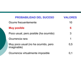 El Desarrollo Humano, base de la Formación Integral de la PersonalLos valores en la empresa
PROBABILIDAD DEL SUCESO VALORES
Ocurre frecuentemente 10
Muy posible 6
Poco usual, pero posible (ha ocurrido) 3
Ocurrencia rara 1
Muy poco usual (no ha ocurrido, pero
imaginable)
0,5
Ocurrencia virtualmente imposible 0,1
 