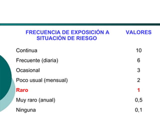 El Desarrollo Humano, base de la Formación Integral de la PersonalLos valores en la empresa
FRECUENCIA DE EXPOSICIÓN A
SITUACIÓN DE RIESGO
VALORES
Continua 10
Frecuente (diaria) 6
Ocasional 3
Poco usual (mensual) 2
Raro 1
Muy raro (anual) 0,5
Ninguna 0,1
 