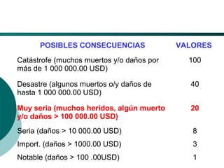 El Desarrollo Humano, base de la Formación Integral de la PersonalLos valores en la empresa
POSIBLES CONSECUENCIAS VALORES
Catástrofe (muchos muertos y/o daños por
más de 1 000 000.00 USD)
100
Desastre (algunos muertos o/y daños de
hasta 1 000 000.00 USD)
40
Muy seria (muchos heridos, algún muerto
y/o daños > 100 000.00 USD)
20
Seria (daños > 10 000.00 USD) 8
Import. (daños > 1000.00 USD) 3
Notable (daños > 100 .00USD) 1
 