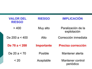 El Desarrollo Humano, base de la Formación Integral de la PersonalLos valores en la empresa
VALOR DEL
RIESGO
RIESGO IMPLICACIÓN
> 400 Muy alto Paralización de la
explotación
De 200 a < 400 Alto Corrección inmediata
De 70 a < 200 Importante Precisa corrección
De 20 a < 70 Posible Mantener alerta
< 20 Aceptable Mantener control
periódico
 