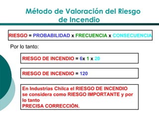 El Desarrollo Humano, base de la Formación Integral de la PersonalLos valores en la empresa
    Método de Valoración del Riesgo
de Incendio
RIESGO = PROBABILIDAD x FRECUENCIA x CONSECUENCIA
Por lo tanto:
RIESGO DE INCENDIO = 6x 1 x 20
RIESGO DE INCENDIO = 120
En Industrias Chilca el RIESGO DE INCENDIO
se considera como RIESGO IMPORTANTE y por
lo tanto
PRECISA CORRECCIÓN.
 