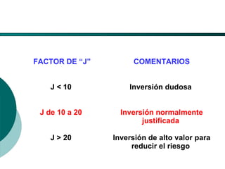 El Desarrollo Humano, base de la Formación Integral de la PersonalLos valores en la empresa
FACTOR DE “J” COMENTARIOS
J < 10 Inversión dudosa
J de 10 a 20 Inversión normalmente
justificada
J > 20 Inversión de alto valor para
reducir el riesgo
 