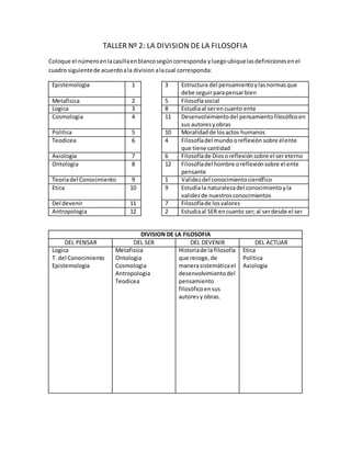 TALLER Nº 2: LA DIVISION DE LA FILOSOFIA
Coloque el númeroenlacasillaenblancosegúncorresponda yluegoubiquelasdefinicionesenel
cuadro siguientede acuerdoala division alacual corresponda:
Epistemologia 1 3 Estructura del pensamientoylasnormasque
debe seguirparapensarbien
Metafisica 2 5 Filosofíasocial
Logica 3 8 Estudiaal serencuanto ente
Cosmologia 4 11 Desenvolvimientodel pensamientofilosóficoen
sus autoresyobras
Politica 5 10 Moralidadde losactos humanos
Teodicea 6 4 Filosofíadel mundooreflexión sobre elente
que tiene cantidad
Axiologia 7 6 Filosofíade Diosoreflexiónsobre el sereterno
Ontologia 8 12 Filosofíadel hombre oreflexiónsobre el ente
pensante
Teoriadel Conocimiento 9 1 Validezdel conocimientocientífico
Etica 10 9 Estudiala naturalezadel conocimientoyla
validezde nuestrosconocimientos
Del devenir 11 7 Filosofíade losvalores
Antropologia 12 2 Estudiaal SER encuanto ser;al serdesde el ser
DIVISION DE LA FILOSOFIA
DEL PENSAR DEL SER DEL DEVENIR DEL ACTUAR
Logica
T. del Conocimiento
Epistemologia
Metafisica
Ontologia
Cosmologia
Antropologia
Teodicea
Historiade la filosofía
que recoge,de
manerasistemáticael
desenvolvimientodel
pensamiento
filosóficoensus
autoresy obras.
Etica
Politica
Axiologia
 