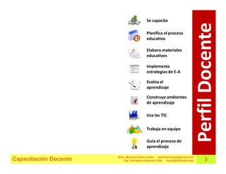 Se capacita




                                                                           Perfil Docente
                                         Planifica el proceso
                                         educativo

                                         Elabora materiales
                                         educativos

                                         Implementa
                                         estrategias de E-A

                                         Evalúa el
                                         aprendizaje

                                         Construye ambientes
                                         de aprendizaje

                                         Usa las TIC

                                         Trabaja en equipo

                                         Guía el proceso de
                                         aprendizaje

                       Mtra. Mariana Solano Silva estemomento@gmail.com
Capacitación Docente       Ing. Humberto Jiménez Olea hujiol@hotmail.com         3
 