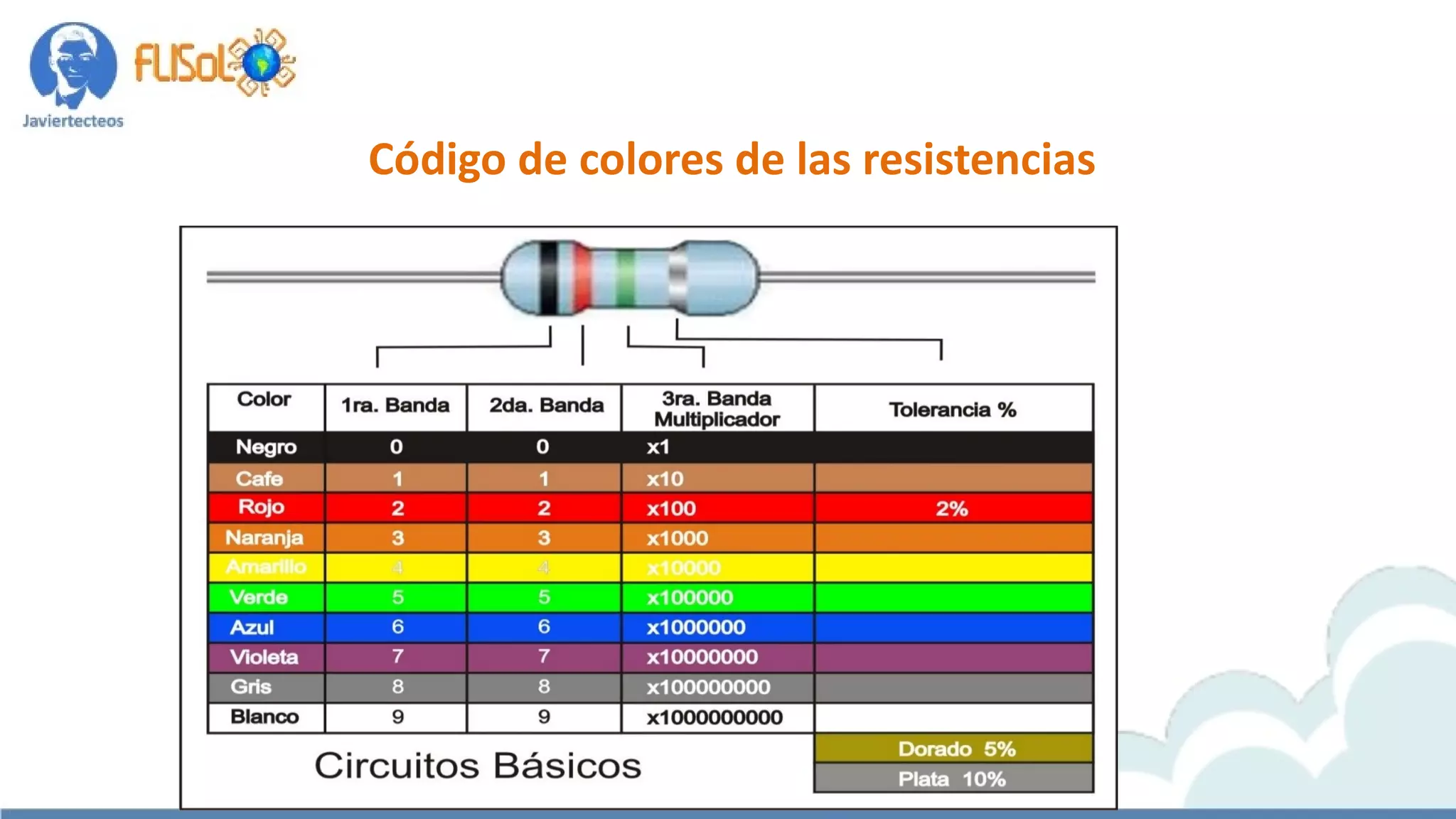 Código de colores de las resistencias
 