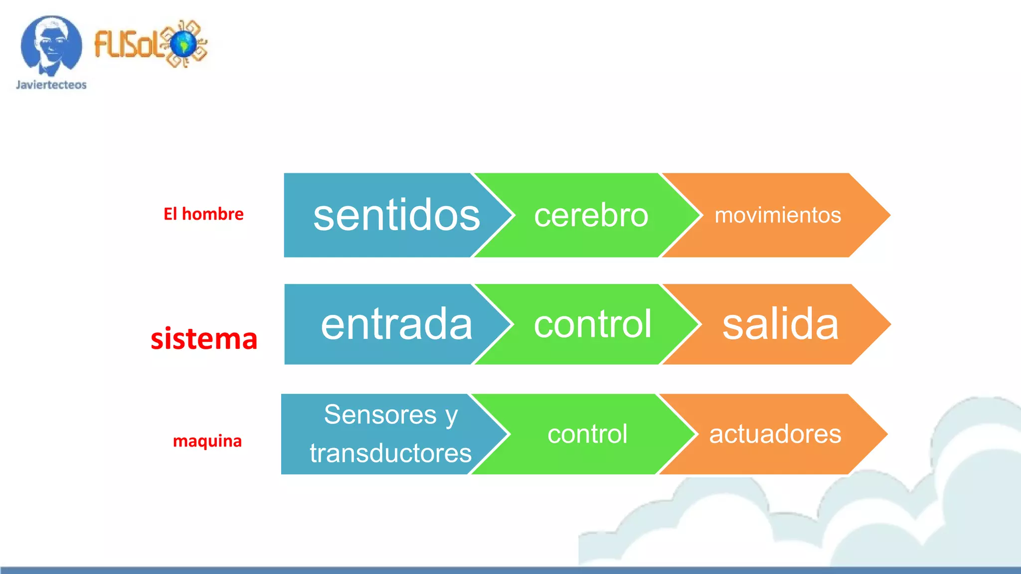 entrada control salida
maquina
El hombre
sentidos cerebro movimientos
Sensores y
transductores
control actuadores
sistema
 