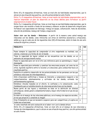 Entre 10 y 8 respuestas afirmativas, tiene un nivel alto de habilidades empresariales, que lo
ubican en una situación muy positiva, con alta potencialidad en este frente.
Entre 7 y 5 respuestas afirmativas, tiene un nivel medio de habilidades empresariales, que le
implican emprender un plan de desarrollo en las áreas débiles para fortalecer su perfil
empresarial en el saber hacer.
Entre 4 y 1 respuestas afirmativas, tiene un nivel bajo en sus habilidades empresariales, que le
exigen hacer una revisión a fondo de las mismas y elaborar un plan de desarrollo integral para
fortalecer sus capacidades de liderazgo, trabajo en equipo, comunicación, toma de decisiones,
solución de problemas, manejo del tiempo y negociación.

Saber vivir con los demás – Relaciones: A partir de la manera como usted maneja sus
relaciones con los demás, como interactúa con otros en distintos escenarios y situaciones,
señale si o no en cada una de las siguientes diez (10) afirmaciones, sobre la base de una auto
evaluación objetiva y sincera.

PREGUNTA                                                                               S    NO
                                                                                       I
Posee siempre la capacidad de comprender al otro respetando su realidad, sus           x
valores, creencias y su forma de ver el mundo
Tiene la capacidad de lograr calidad en los encuentros con los demás, en un x
ambiente de enriquecimiento mutuo
Posee la capacidad para ver en el otro una referencia para su aprendizaje y mejor           x
desempeño
Posee la capacidad para entender y canalizar las emociones propias, así como las de         x
otros, logrando equilibrio entre lo racional y lo emocional, para conducirlas hacia un
resultado positivo
Posibilita el auténtico desarrollo de las potencialidades de las personas con las que       x
establece relaciones de interdependencia
Ante situaciones conflictivas o tensas es tolerante y comprensivo respecto a los            x
comportamientos, planteamientos y actitudes de los demás, evitando los
enfrentamientos agresivos
Establece vínculos basados en el afecto, la confianza y la comunicación, como x
fundamento para el establecimiento de relaciones productivas con los demás
Buena parte de sus logros y resultados se basa en la definición de alianzas                 x
estratégicas, donde genera complementariedad y mayor efectividad en el uso de sus
recursos
Es hábil en el manejo de las relaciones públicas y en el manejo de espacios sociales, x
en los que proyecta o consolida su imagen
Cree firmemente en que es necesario cooperar para ser competitivos y lo aplica en x
todas sus actuaciones
Si como resultado del auto evaluación en el saber vivir con lo demás obtuvo:
Entre 10 y 8 respuestas afirmativas, tiene un nivel alto en el manejo de sus relaciones y
formas de interdependencia, que lo ubican en una situación muy positiva, con alta potencialidad
en este frente.
 