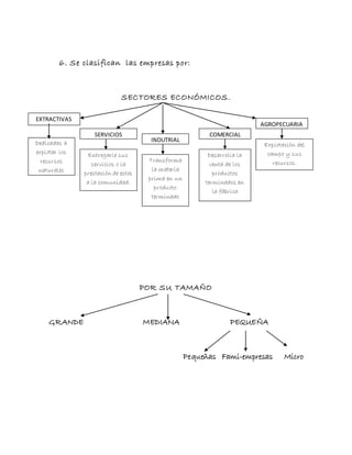 6. Se clasifican las empresas por:
SECTORES ECONÓMICOS.
POR SU TAMAÑO
GRANDE MEDIANA PEQUEÑA
Pequeñas Fami-empresas Micro
EXTRACTIVAS
SERVICIOS COMERCIAL
AGROPECUARIA
INDUTRIALDedicadas a
explotar los
recursos
naturales
Entregarle sus
servicios o la
prestación de estos
a la comunidad.
Desarrolla la
venta de los
productos
terminados en
la fábrica
Explotación del
campo y sus
recursos.Transforma
la materia
prima en un
producto
terminado
 