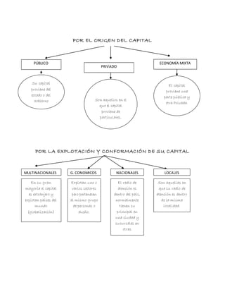 POR EL ORIGEN DEL CAPITAL
POR LA EXPLOTACIÓN Y CONFORMACIÓN DE SU CAPITAL
PÚBLICO
PRIVADO
ECONOMÍA MIXTA
Su capital
proviene del
estado o del
gobierno Son aquellos en el
que el capital
proviene de
particulares.
El capital
proviene una
parte pública y
otra Privada.
MULTINACIONALES G. CONOMICOS NACIONALES LOCALES
En su gran
mayoría el capital
es extranjero y
explotan países del
mundo
(globalización)
Explotan uno o
varios sectores
pero pertenecen
al mismo grupo
de personas o
dueño.
El radio de
atención es
dentro del país,
normalmente
tienen su
principal en
una ciudad y
sucursales en
otras
Son aquellas en
que su radio de
atención es dentro
de la misma
localidad.
 