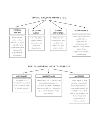 POR EL PAGO DE IMPUESTOS.
POR EL NÚMERO DE PROPIETARIOS.
PERSONAL
NATURAL
SUCESIONES
ILICTIAS
REGIMEN
SIMPLIFICADO
REGIMEN COMUN
El empresario
como persona
natural, es aquel
individuo que
profesionalmente
se ocupa de
alguna de las
actividades.
Las herencias o
legados que se
encuentran en
proceso de
liquidación.
Pertenecen los
comerciantes que
no llevan los
requisitos que
exige la DIAN.
Empresas legalmente
constituidas y
sobrepasan las
imitaciones del
régimen simplificado,
deben llevar
organizadamente su
contabilidad.
INDIVIDUALES UNIPERSONALES SOCIEDADES
Su dueño es la
empresa por lo general
es el solo quién tiene
el peso del negocio
Se conforma con la presencia de
una ola persona natural o
jurídica, que destina parte de
sus activos para la realización
de una o varias actividades
mercantiles.
Todas aquellas que
para su constitución
exige la participación
como dueño de más de
una persona, lo que
indica que mínimo son
dos por lo general
corresponden al
régimen común.
 