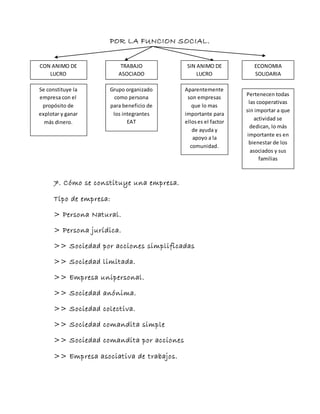 POR LA FUNCION SOCIAL.
7. Cómo se constituye una empresa.
Tipo de empresa:
> Persona Natural.
> Persona jurídica.
>> Sociedad por acciones simplificadas
>> Sociedad limitada.
>> Empresa unipersonal.
>> Sociedad anónima.
>> Sociedad colectiva.
>> Sociedad comandita simple
>> Sociedad comandita por acciones
>> Empresa asociativa de trabajos.
CON ANIMO DE
LUCRO
TRABAJO
ASOCIADO
SIN ANIMO DE
LUCRO
ECONOMIA
SOLIDARIA
Se constituye la
empresa con el
propósito de
explotar y ganar
más dinero.
Grupo organizado
como persona
para beneficio de
los integrantes
EAT
Aparentemente
son empresas
que lo mas
importante para
elloses el factor
de ayuda y
apoyo a la
comunidad.
Pertenecen todas
las cooperativas
sin importar a que
actividad se
dedican, lo más
importante es en
bienestar de los
asociados y sus
familias
 