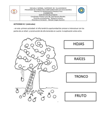 ESCUELA NORMAL SUPERIOR DE VILLAVICENCIO
PROGRAMA DE FORMACIÓN COMPLEMENTARIA DE EDUCADORES
PROYECTO PEDAGOGICO PRODUCTIVO
III SEMESTRE
GUIA DE ESCUELA NUEVA
Coordinador Práctica rural: Mg. Saúl Romero Morales.
Docentes acompañantes: Margarita lombana
Docentes en formación: Marcela Vargas Guerrero
ACTIVIDAD # 2 (miércoles)
- en esta primera actividad el niño tendrá la oportunidad de conocer e interactuar con las
partes de un árbol y construcción de ella teniendo en cuenta la explicación antes echa.
HOJAS
RAÍCES
TRONCO
FRUTO
 