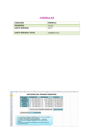 FORMULAS
CASILLERO FORMULA
PROMEDIO =C5-D5
GASTO SEMANAL =D7*7
GASTO SEMANAL TOTAL =SUMA(E7:E11)
 