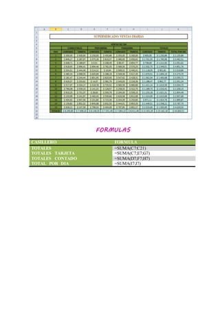 FORMULAS
CASILLERO FORMULA
TOTALES =SUMA(C7:C21)
TOTALES TARJETA =SUMA(C7;E7;G7)
TOTALES CONTADO =SUMA(D7;F7;H7)
TOTAL POR DIA =SUMA(I7:J7)
 