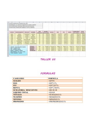 TALLER VII
FORMULAS
CASILLERO FORMULA
SUELDO =E8*F8
ISSS =G8*3,1%
FSV =G8*2,857%
RENTA =G8*1,7663%
SUMATORIA DESCUENTO =H8+I8+J8
LIQUIDO TOTAL =G8-K8
TOTALES =SUMA(E8:E15)
MAXIMO =MAX(E8:E15)
MINIMO =MIN(E8:E15)
PROMEDIO =PROMEDIO(E8:E15)
 