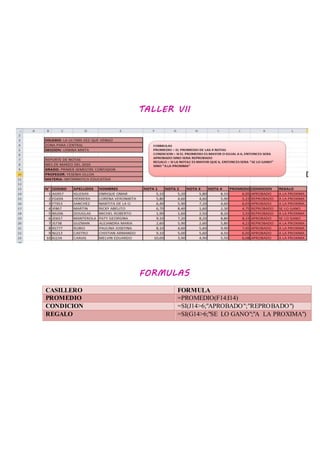 TALLER VII
FORMULAS
CASILLERO FORMULA
PROMEDIO =PROMEDIO(F14:I14)
CONDICION =SI(J14>6;"APROBADO";"REPROBADO")
REGALO =SI(G14>6;"SE LO GANO";"A LA PROXIMA")
 