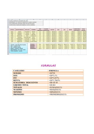 FORMULAS
CASILLERO FORMULA
SUELDO =E8*F8
ISSS =G8*3,1%
FSV =G8*2,857%
RENTA =G8*1,7663%
SUMATORIA DESCUENTO =H8+I8+J8
LIQUIDO TOTAL =G8-K8
TOTALES =SUMA(E8:E15)
MAXIMO =MAX(E8:E15)
MINIMO =MIN(E8:E15)
PROMEDIO =PROMEDIO(E8:E15)
 