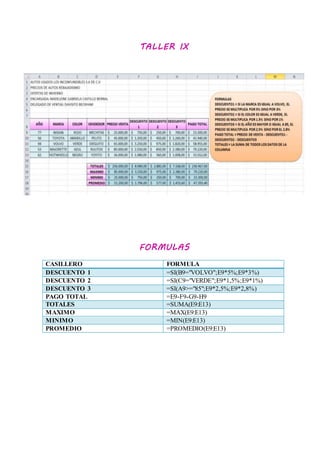 TALLER IX
FORMULAS
CASILLERO FORMULA
DESCUENTO 1 =SI(B9="VOLVO";E9*5%;E9*3%)
DESCUENTO 2 =SI(C9="VERDE";E9*1,5%;E9*1%)
DESCUENTO 3 =SI(A9>="85";E9*2,5%;E9*2,8%)
PAGO TOTAL =E9-F9-G9-H9
TOTALES =SUMA(E9:E13)
MAXIMO =MAX(E9:E13)
MINIMO =MIN(E9:E13)
PROMEDIO =PROMEDIO(E9:E13)
 