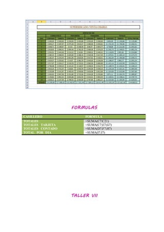 FORMULAS
CASILLERO FORMULA
TOTALES =SUMA(C7:C21)
TOTALES TARJETA =SUMA(C7;E7;G7)
TOTALES CONTADO =SUMA(D7;F7;H7)
TOTAL POR DIA =SUMA(I7:J7)
TALLER VII
 