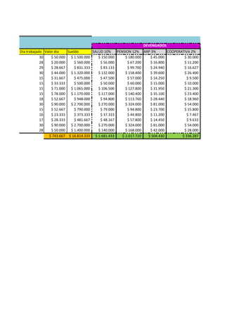 DEVENGADOS
Dia trabajado Valor dia Sueldo SALUD 10% PENSION 12% ARP 3% COOPERATIVA 2%
30 $ 50.000 $ 1.500.000 $ 150.000 $ 180.000 $ 45.000 $ 30.000
28 $ 20.000 $ 560.000 $ 56.000 $ 67.200 $ 16.800 $ 11.200
29 $ 28.667 $ 831.333 $ 83.133 $ 99.760 $ 24.940 $ 16.627
30 $ 44.000 $ 1.320.000 $ 132.000 $ 158.400 $ 39.600 $ 26.400
15 $ 31.667 $ 475.000 $ 47.500 $ 57.000 $ 14.250 $ 9.500
15 $ 33.333 $ 500.000 $ 50.000 $ 60.000 $ 15.000 $ 10.000
15 $ 71.000 $ 1.065.000 $ 106.500 $ 127.800 $ 31.950 $ 21.300
15 $ 78.000 $ 1.170.000 $ 117.000 $ 140.400 $ 35.100 $ 23.400
18 $ 52.667 $ 948.000 $ 94.800 $ 113.760 $ 28.440 $ 18.960
30 $ 90.000 $ 2.700.000 $ 270.000 $ 324.000 $ 81.000 $ 54.000
15 $ 52.667 $ 790.000 $ 79.000 $ 94.800 $ 23.700 $ 15.800
16 $ 23.333 $ 373.333 $ 37.333 $ 44.800 $ 11.200 $ 7.467
17 $ 28.333 $ 481.667 $ 48.167 $ 57.800 $ 14.450 $ 9.633
30 $ 90.000 $ 2.700.000 $ 270.000 $ 324.000 $ 81.000 $ 54.000
28 $ 50.000 $ 1.400.000 $ 140.000 $ 168.000 $ 42.000 $ 28.000
$ 743.667 $ 16.814.333 $ 1.681.433 $ 2.017.720 $ 504.430 $ 336.287
 
