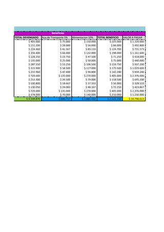 Beneficios
TOTAL DEVENGADO Aux.de Transporte 5% Alimentacion 10% TOTAL BENEFICIO VALOR A PAGAR
$ 405.000 $ 75.000 $ 150.000 $ 225.000 $ 1.320.000
$ 151.200 $ 28.000 $ 56.000 $ 84.000 $ 492.800
$ 224.460 $ 41.567 $ 83.133 $ 124.700 $ 731.573
$ 356.400 $ 66.000 $ 132.000 $ 198.000 $ 1.161.600
$ 128.250 $ 23.750 $ 47.500 $ 71.250 $ 418.000
$ 135.000 $ 25.000 $ 50.000 $ 75.000 $ 440.000
$ 287.550 $ 53.250 $ 106.500 $ 159.750 $ 937.200
$ 315.900 $ 58.500 $ 117.000 $ 175.500 $ 1.029.600
$ 255.960 $ 47.400 $ 94.800 $ 142.200 $ 834.240
$ 729.000 $ 135.000 $ 270.000 $ 405.000 $ 2.376.000
$ 213.300 $ 39.500 $ 79.000 $ 118.500 $ 695.200
$ 100.800 $ 18.667 $ 37.333 $ 56.000 $ 328.533
$ 130.050 $ 24.083 $ 48.167 $ 72.250 $ 423.867
$ 729.000 $ 135.000 $ 270.000 $ 405.000 $ 2.376.000
$ 378.000 $ 70.000 $ 140.000 $ 210.000 $ 1.232.000
$ 4.539.870 $ 840.717 $ 1.681.433 $ 2.522.150 $ 14.796.613
 