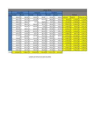 DIAS Contado Tarjeta Contado Tarjeta Contado Tarjeta
300,00$ 500,00$ 250,00$ 450,89$ 355,00$ 300,00$ CONTADO TARJETA TOTAL por Dia
846,27$ 287,97$ 375,58$ 816,37$ 480,00$ 656,62$ 905,00$ 1.250,89$ 2.155,89$
648,71$ 189,67$ 0,51$ 268,49$ 89,47$ 854,62$ 1.701,85$ 1.760,96$ 3.462,81$
918,93$ 996,41$ 994,46$ 782,35$ 589,36$ 570,25$ 2.502,75$ 2.349,01$ 2.051,47$
334,51$ 444,46$ 444,46$ 16,94$ 569,32$ 440,41$ 1.348,29$ 901,81$ 4.851,76$
485,34$ 698,55$ 635,69$ 288,19$ 549,48$ 617,45$ 1.670,51$ 1.604,19$ 2.250,10$
182,47$ 244,44$ 831,95$ 820,93$ 547,62$ 428,31$ 1.562,04$ 1.493,68$ 3.274,70$
629,37$ 253,62$ 14,07$ 382,79$ 545,03$ 226,36$ 1.188,47$ 862,77$ 3.055,72$
517,97$ 204,44$ 319,78$ 725,52$ 583,39$ 683,90$ 1.421,14$ 1.613,86$ 2.051,24$
790,08$ 559,10$ 141,32$ 128,57$ 258,33$ 322,75$ 1.189,73$ 1.010,42$ 3.035,00$
910,25$ 731,37$ 28,63$ 350,79$ 294,30$ 539,15$ 1.233,18$ 1.621,31$ 2.200,15$
233,99$ 242,97$ 463,43$ 559,66$ 626,58$ 812,06$ 1.324,00$ 1.614,69$ 2.854,49$
404,92$ 947,56$ 231,80$ 723,36$ 334,39$ 253,84$ 971,11$ 1.924,76$ 2.938,69$
159,82$ 852,32$ 845,68$ 632,55$ 444,01$ 853,35$ 1.449,51$ 2.338,22$ 2.895,87$
928,22$ 247,59$ 799,53$ 404,09$ 797,85$ 852,27$ 2.525,60$ 1.503,95$ 3.787,73$
TOTALES 8.290,85$ 7.400,47$ 5.544,94$ 7.351,49$ 6.474,77$ 8.411,34$
SUMAR LOS TOTALES DE CADA COLUMNA
Comestibles
Ventas Del Dia
Perfumeria Panaderia
TOTALES
 